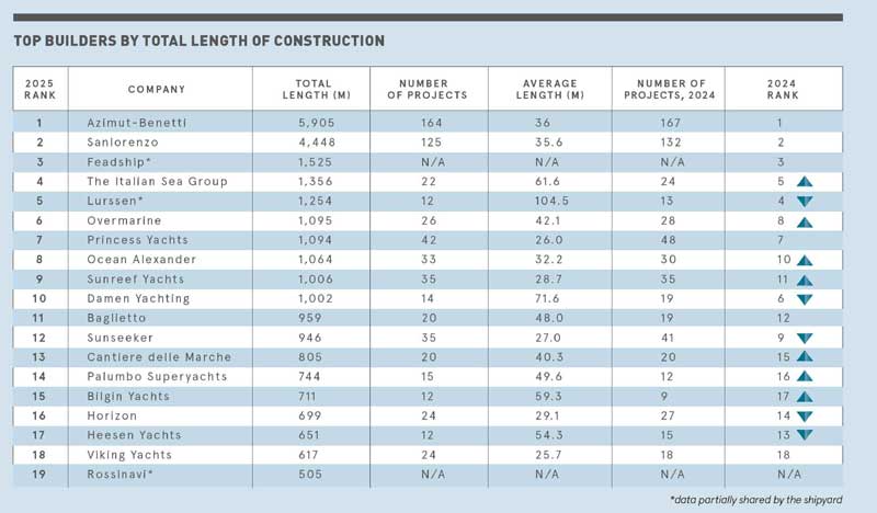 Amura,AmuraWorld,AmuraYachts, Principales astilleros por largo total de metros de yate fabricados. [<em>Global Order Book 2025</em>]