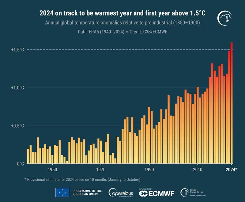 Amura,AmuraWorld,AmuraYachts, Así ha sido el incremento en la temperatura en el planeta Tierra.