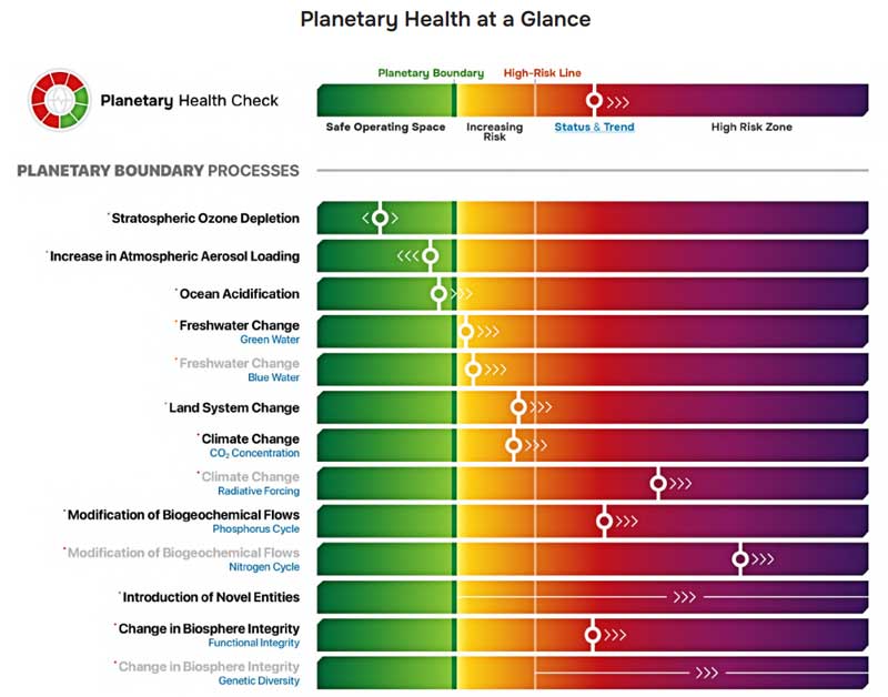 Amura,AmuraWorld,AmuraYachts, Un vistazo a la salud planetaria planeta Tierra en 13 procesos, donde el verde indica el espacio operativo seguro hasta llegar al zona de alto riesgo (morado).