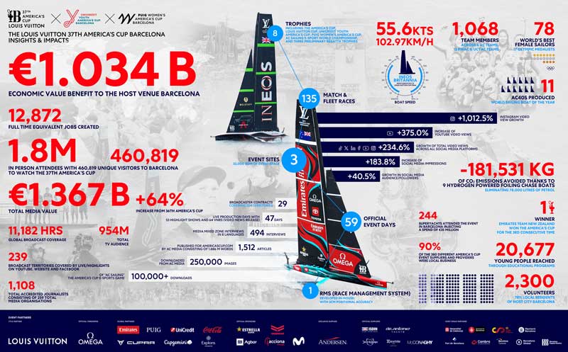 Amura,AmuraWorld,AmuraYachts, La edición 37 de la America’s Cup rompió todos las marcas de la ediciones anteriores.