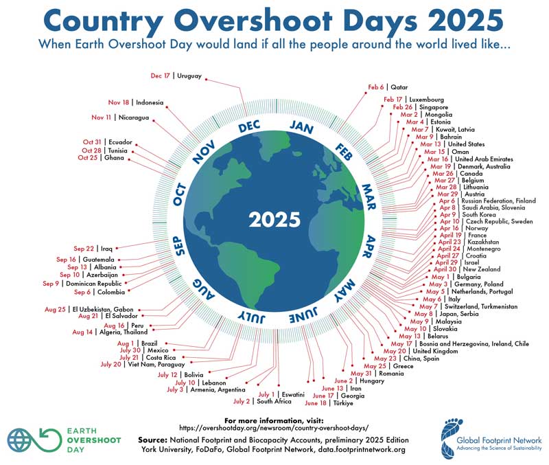Amura,AmuraWorld,AmuraYachts, México tuvo su <em>Día de la Sobrecapacidad de la Tierra </em>el 30 de julio.