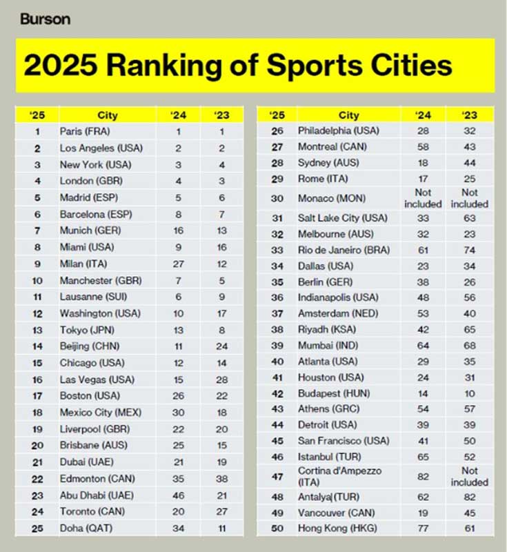 Amura,AmuraWorld,AmuraYachts, Ranking Burson de Ciudades Deportivas.