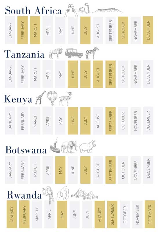 Amura,AmuraWorld,AmuraYachts, Visitas a Sudáfrica por temporada.